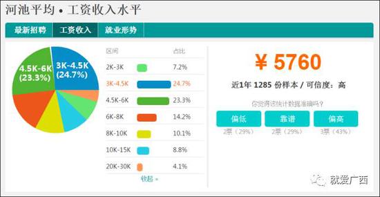 怎么看這廣西工資排行榜？河池排第一，柳州、南寧、桂林竟墊底！